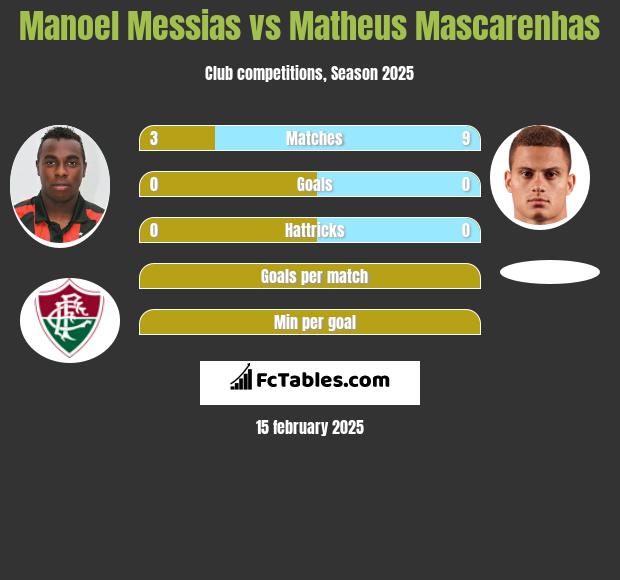 Manoel Messias vs Matheus Mascarenhas h2h player stats