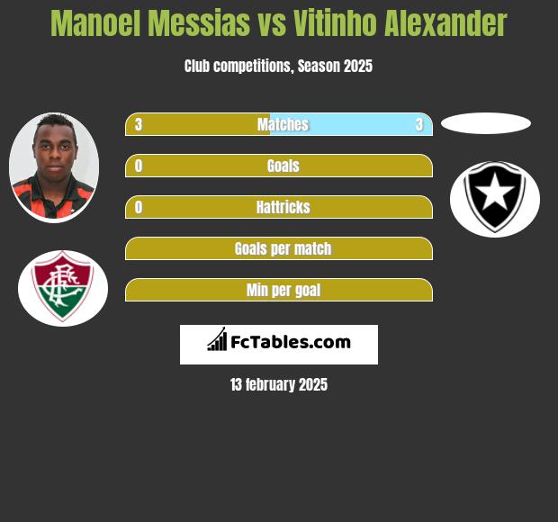 Manoel Messias vs Vitinho Alexander h2h player stats