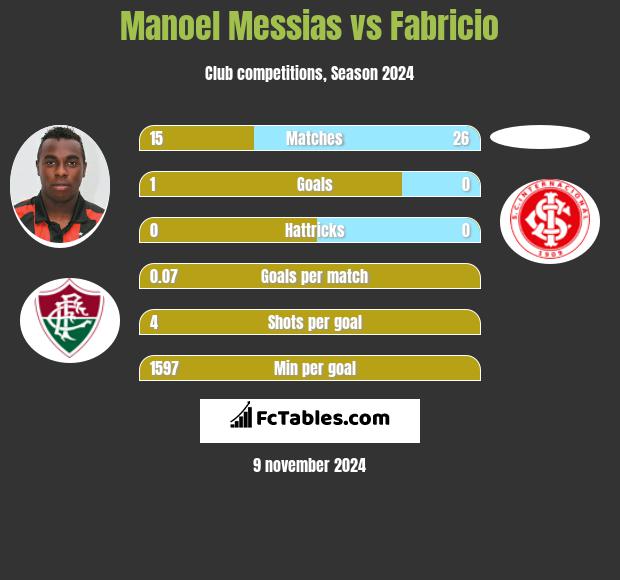 Manoel Messias vs Fabricio h2h player stats