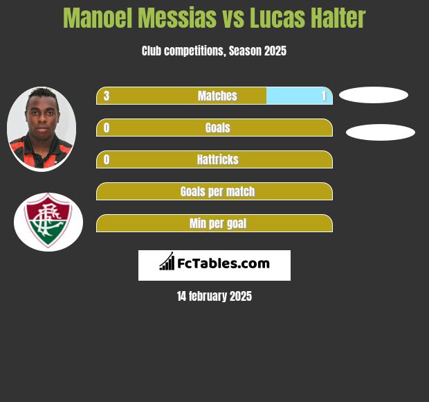 Manoel Messias vs Lucas Halter h2h player stats