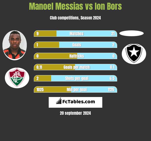 Manoel Messias vs Ion Bors h2h player stats