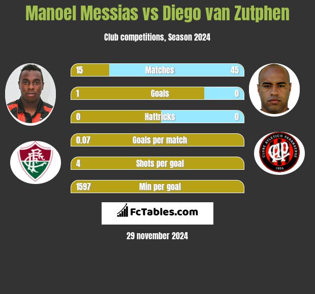 Manoel Messias vs Diego van Zutphen h2h player stats