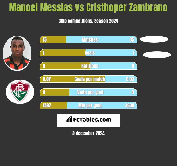 Manoel Messias vs Cristhoper Zambrano h2h player stats