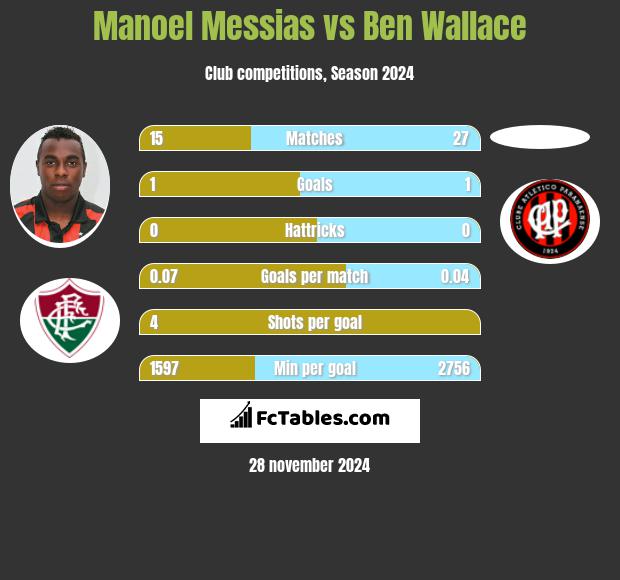 Manoel Messias vs Ben Wallace h2h player stats