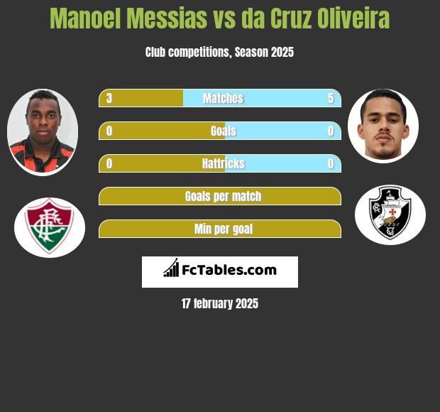 Manoel Messias vs da Cruz Oliveira h2h player stats