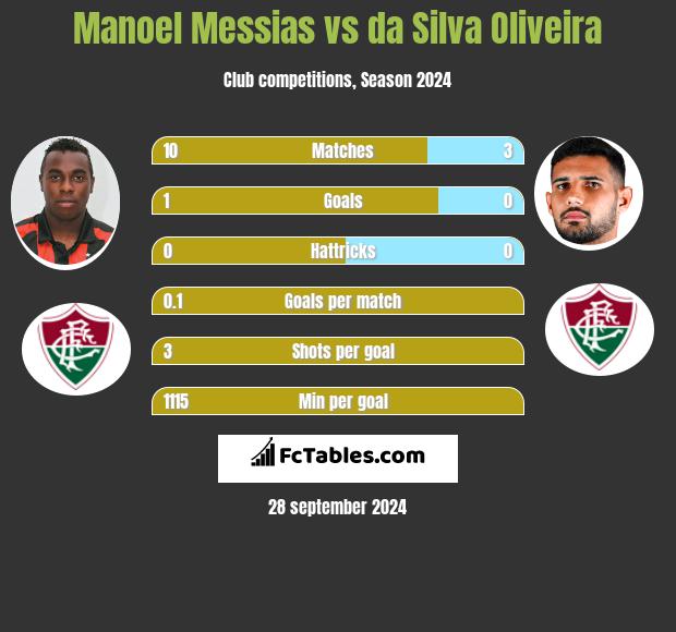 Manoel Messias vs da Silva Oliveira h2h player stats