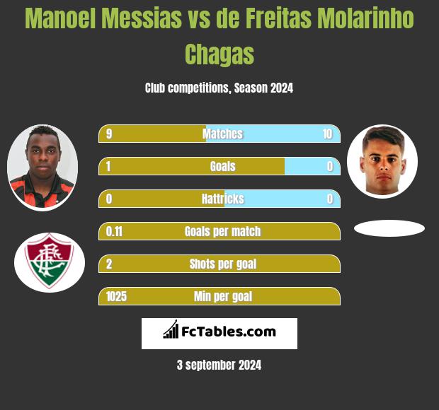 Manoel Messias vs de Freitas Molarinho Chagas h2h player stats