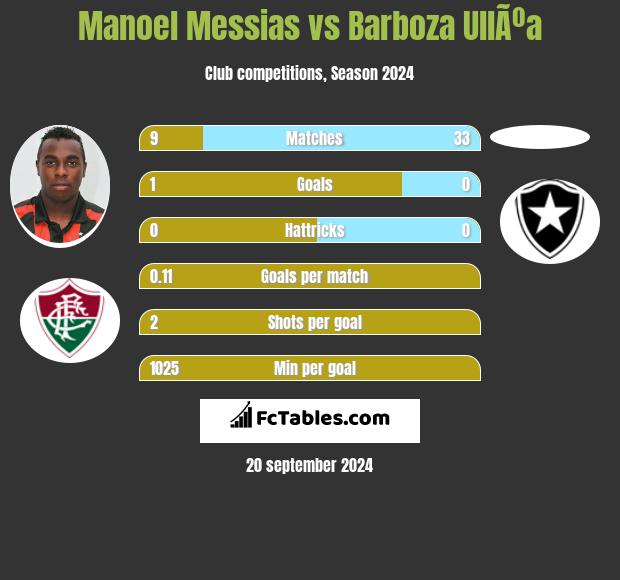 Manoel Messias vs Barboza UllÃºa h2h player stats