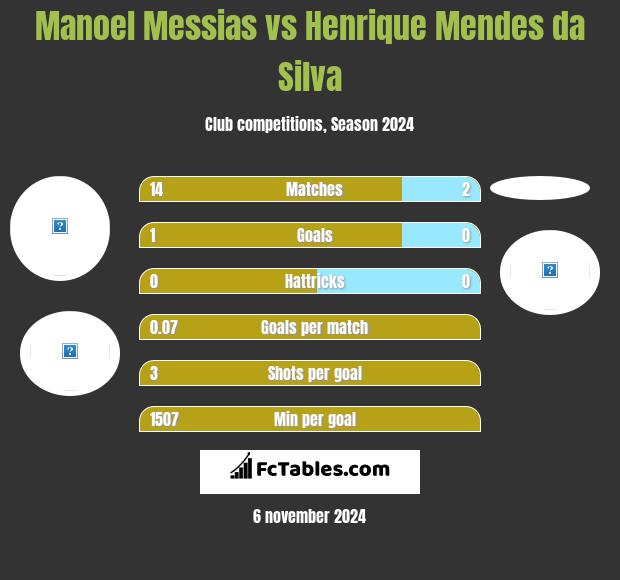 Manoel Messias vs Henrique Mendes da Silva h2h player stats