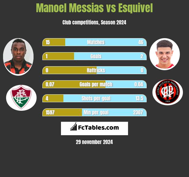 Manoel Messias vs Esquivel h2h player stats