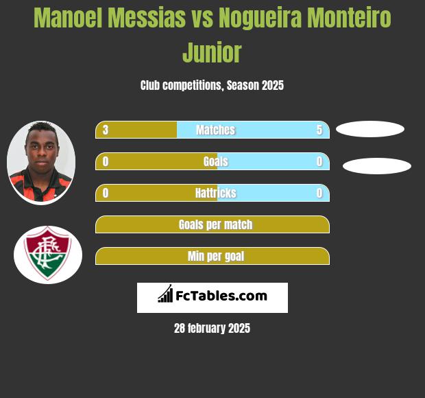 Manoel Messias vs Nogueira Monteiro Junior h2h player stats