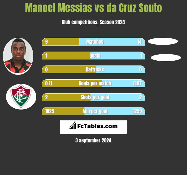 Manoel Messias vs da Cruz Souto h2h player stats