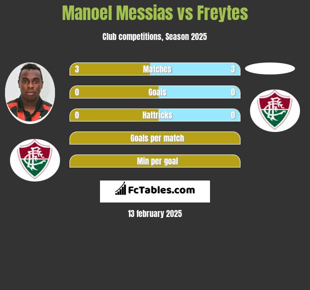 Manoel Messias vs Freytes h2h player stats