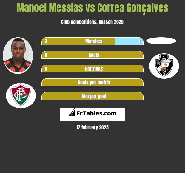 Manoel Messias vs Correa Gonçalves h2h player stats