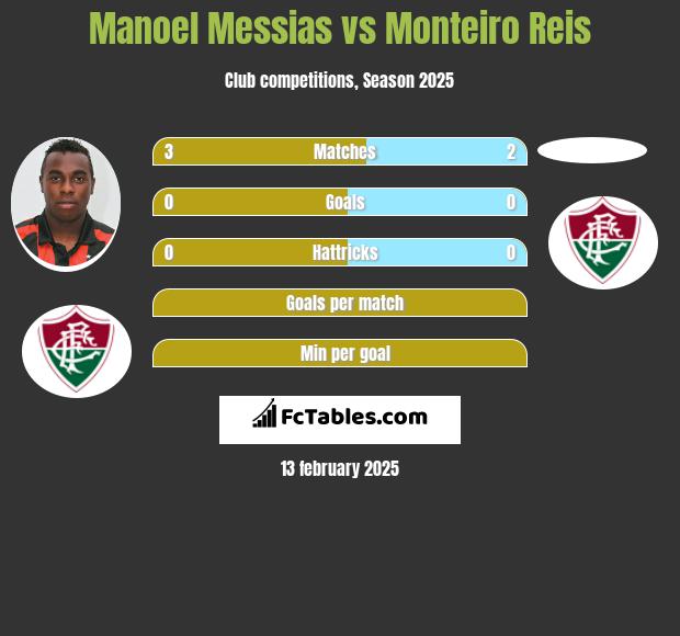 Manoel Messias vs Monteiro Reis h2h player stats