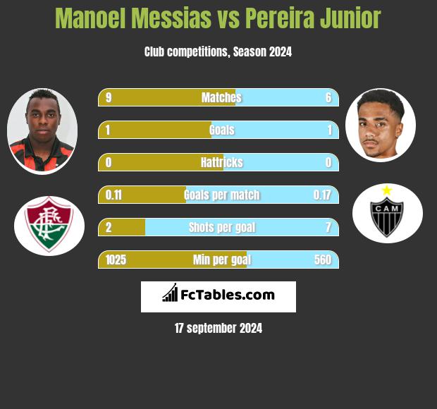 Manoel Messias vs Pereira Junior h2h player stats