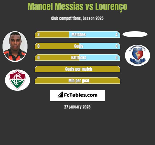 Manoel Messias vs Lourenço h2h player stats