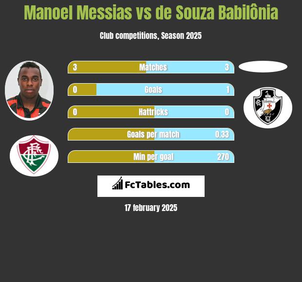 Manoel Messias vs de Souza Babilônia h2h player stats