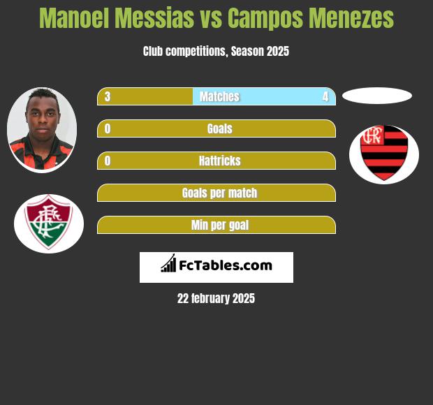 Manoel Messias vs Campos Menezes h2h player stats