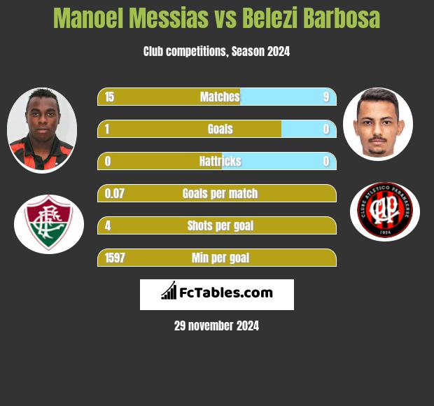 Manoel Messias vs Belezi Barbosa h2h player stats