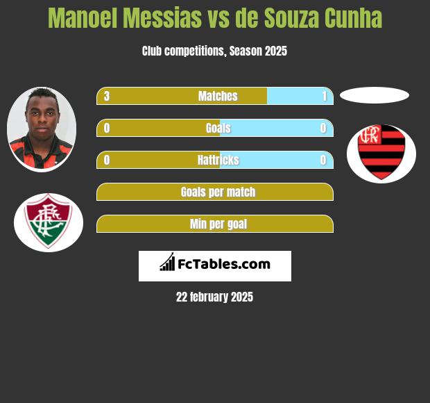 Manoel Messias vs de Souza Cunha h2h player stats