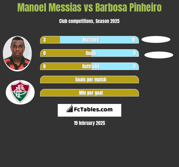 Manoel Messias vs Barbosa Pinheiro h2h player stats