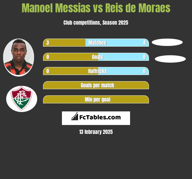 Manoel Messias vs Reis de Moraes h2h player stats