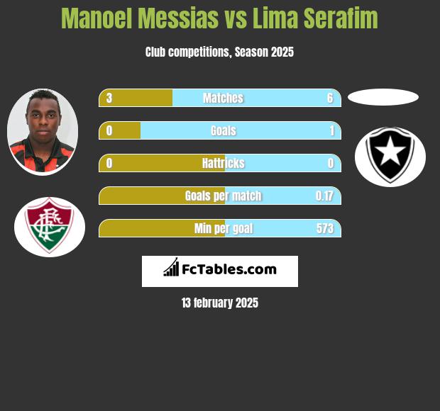 Manoel Messias vs Lima Serafim h2h player stats