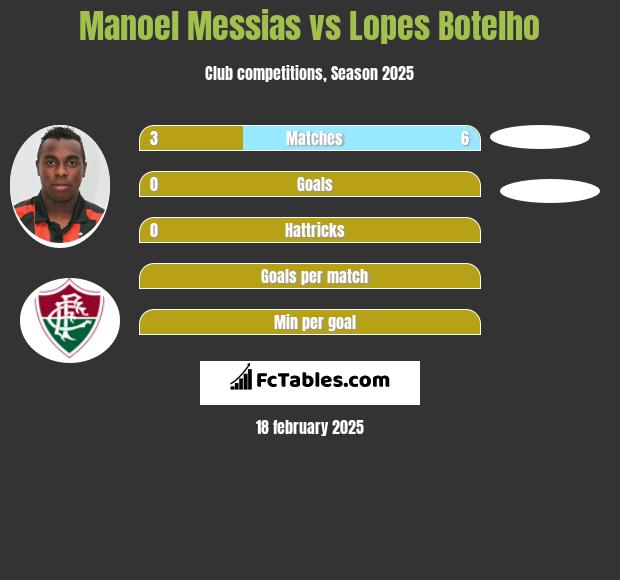 Manoel Messias vs Lopes Botelho h2h player stats