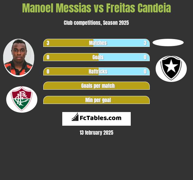 Manoel Messias vs Freitas Candeia h2h player stats