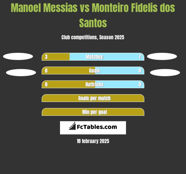 Manoel Messias vs Monteiro Fidelis dos Santos h2h player stats