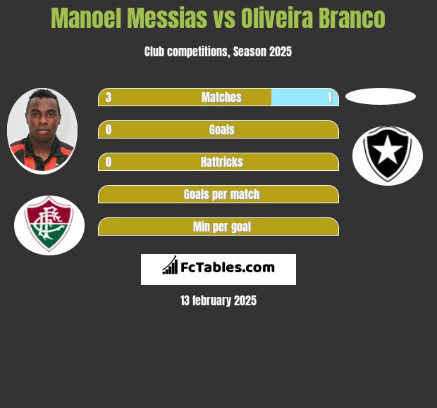 Manoel Messias vs Oliveira Branco h2h player stats