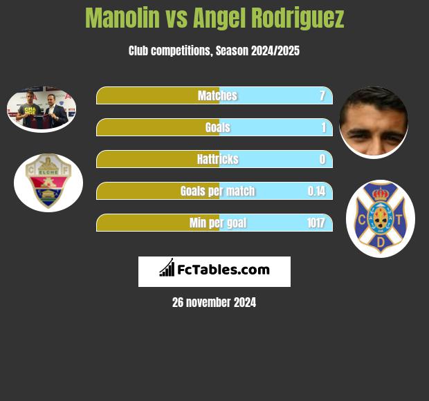 Manolin vs Angel Rodriguez h2h player stats