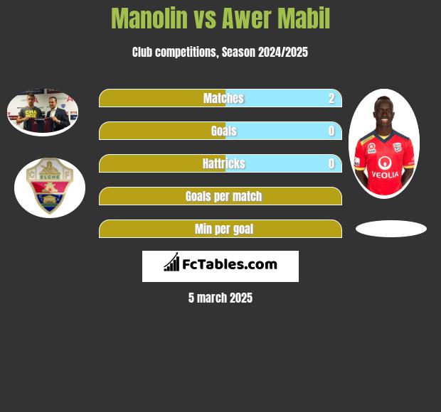 Manolin vs Awer Mabil h2h player stats