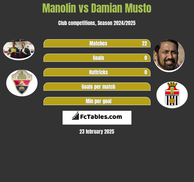 Manolin vs Damian Musto h2h player stats