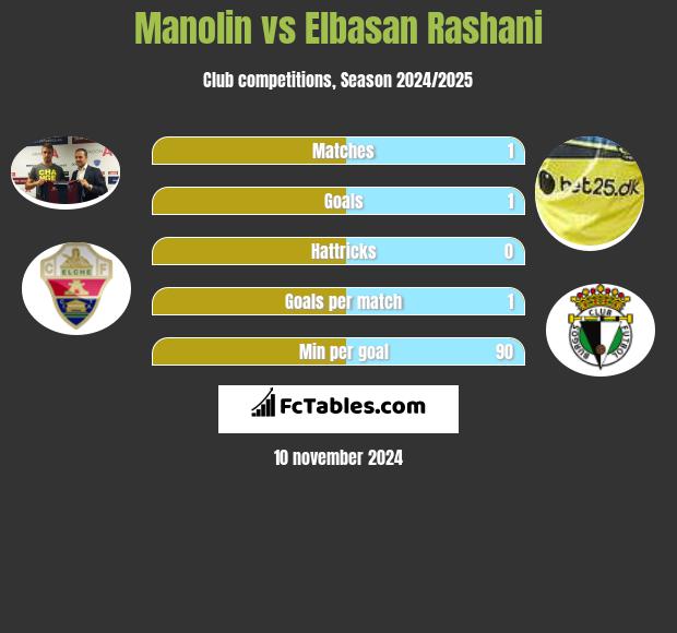 Manolin vs Elbasan Rashani h2h player stats