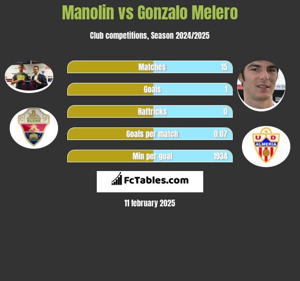 Manolin vs Gonzalo Melero h2h player stats