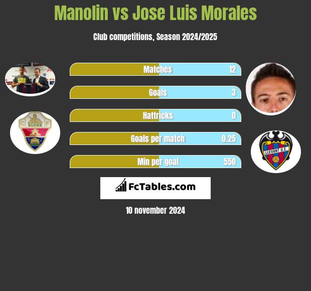 Manolin vs Jose Luis Morales h2h player stats