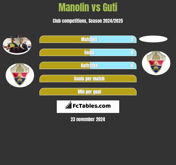 Manolin vs Guti h2h player stats