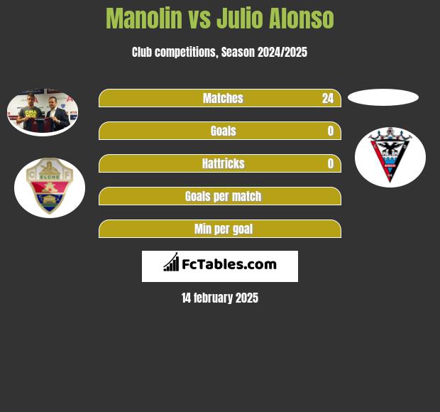 Manolin vs Julio Alonso h2h player stats