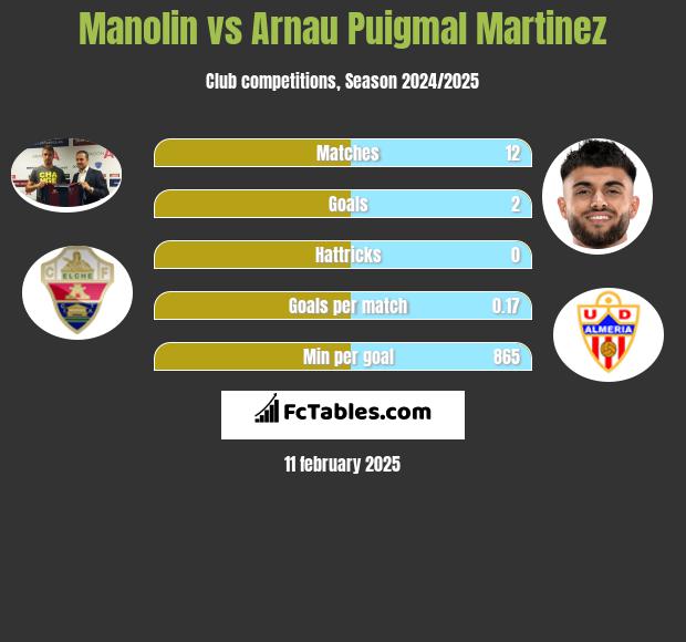 Manolin vs Arnau Puigmal Martinez h2h player stats