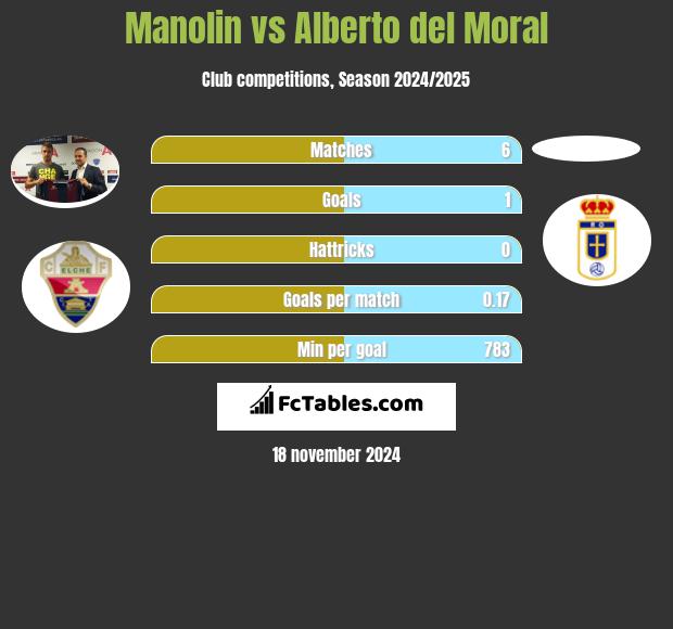 Manolin vs Alberto del Moral h2h player stats