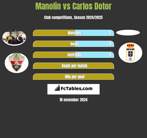 Manolin vs Carlos Dotor h2h player stats