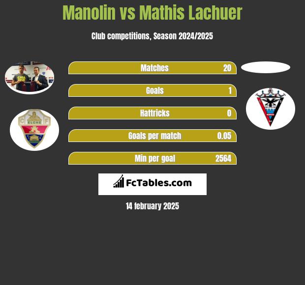 Manolin vs Mathis Lachuer h2h player stats