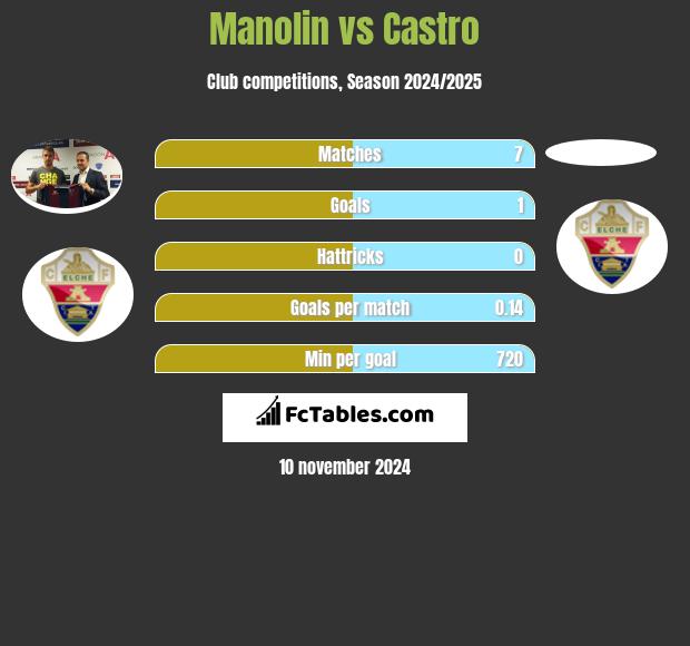 Manolin vs Castro h2h player stats