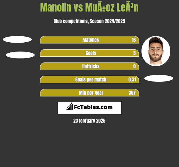 Manolin vs MuÃ±oz LeÃ³n h2h player stats