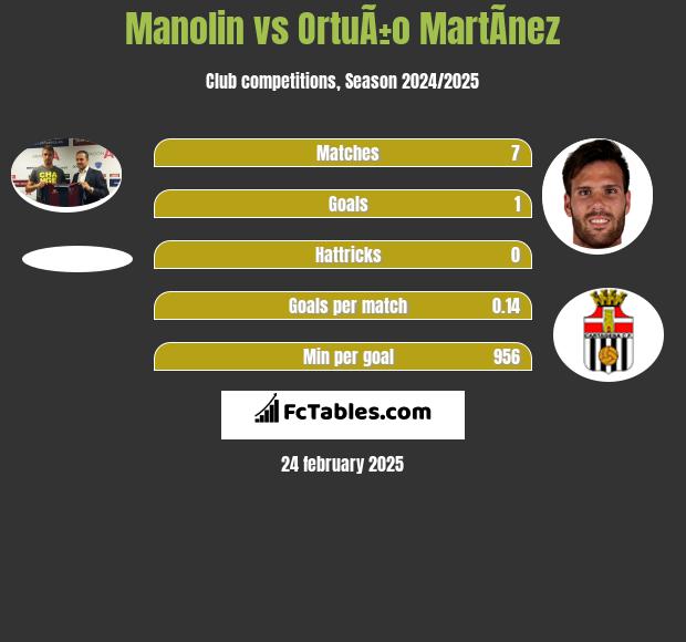 Manolin vs OrtuÃ±o MartÃ­nez h2h player stats