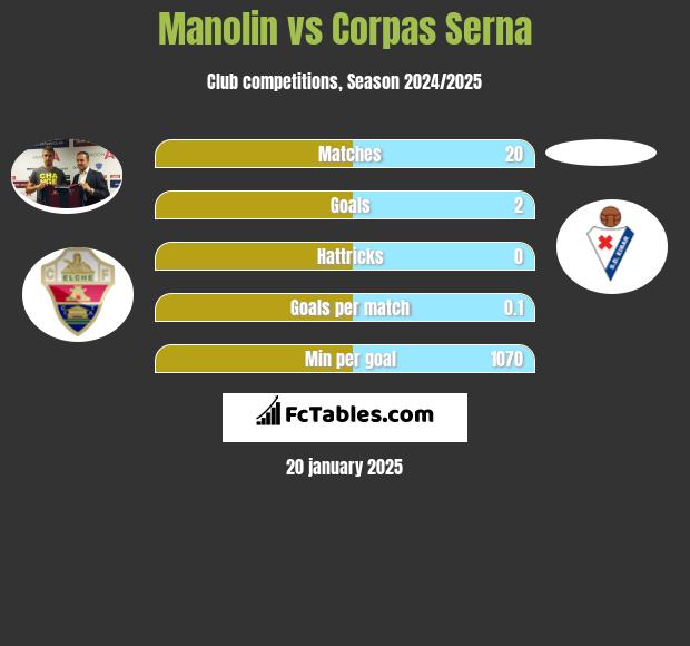 Manolin vs Corpas Serna h2h player stats