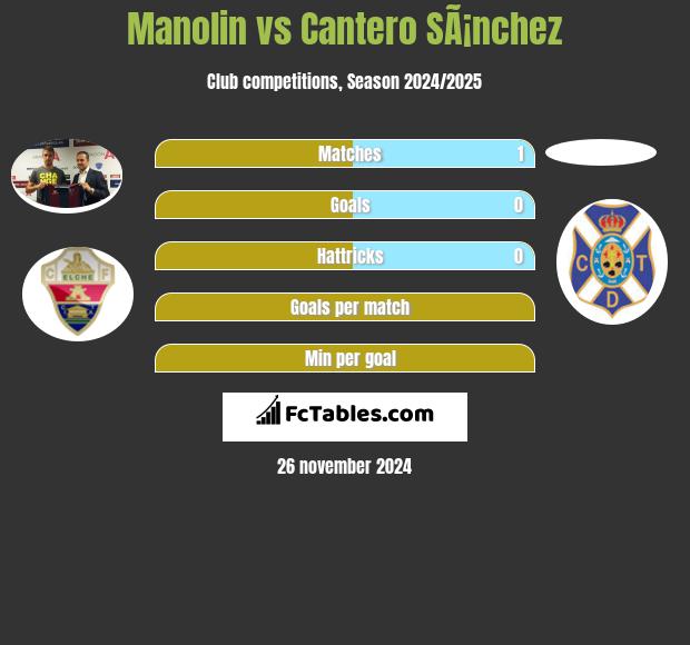 Manolin vs Cantero SÃ¡nchez h2h player stats