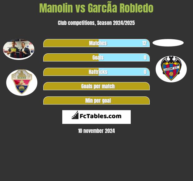 Manolin vs GarcÃ­a Robledo h2h player stats